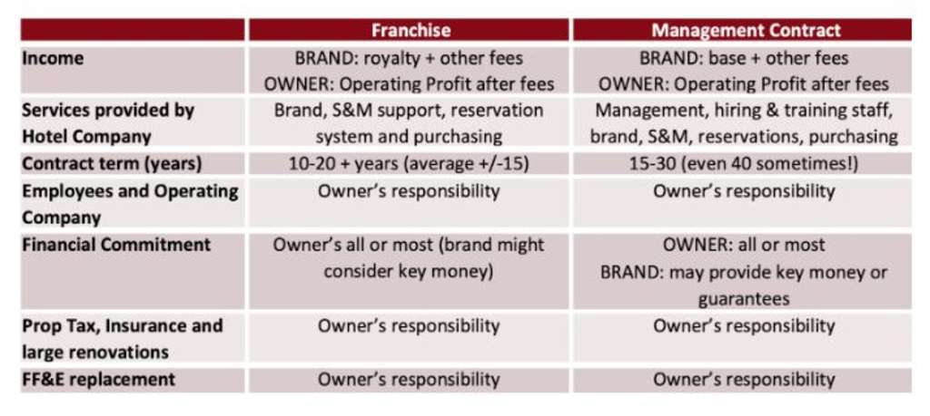 Difference Between Hotel Managements Agreements And Franchise Operators By Korosh Farazad Hospitality Net