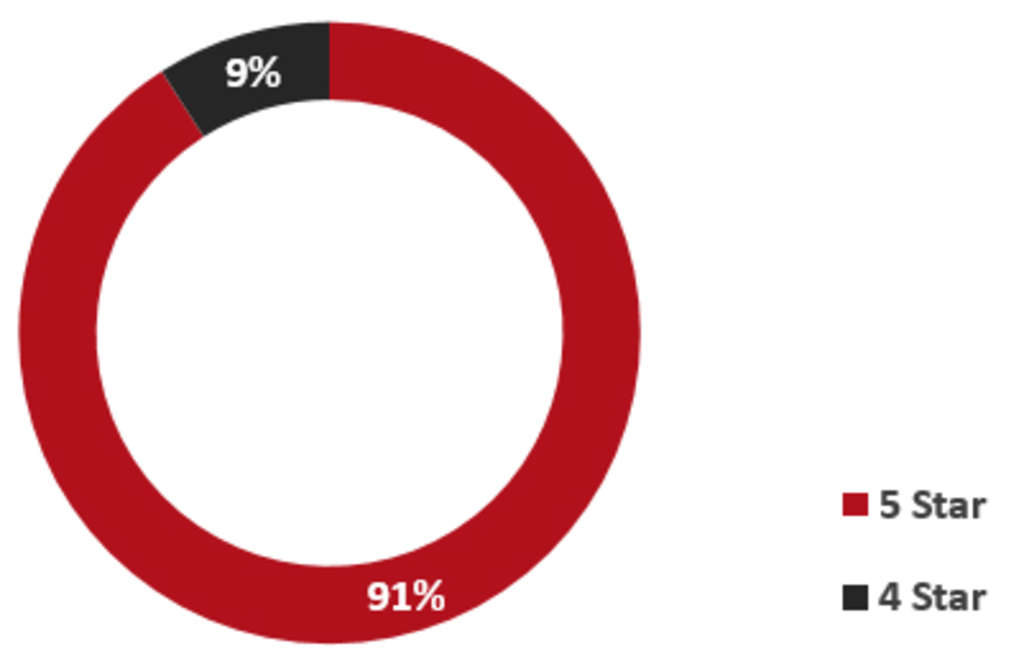 Source: HVS— Photo by HVS