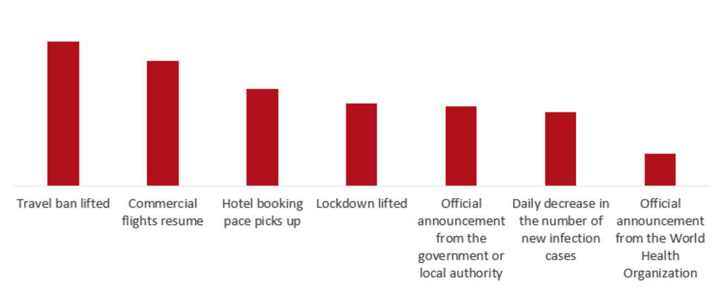 Source: HVS— Photo by HVS