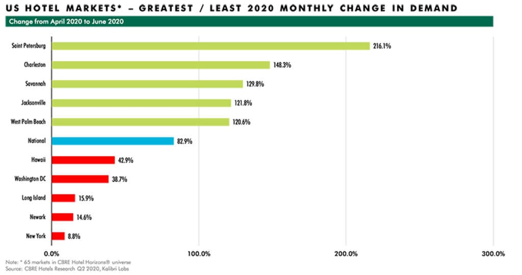 After Depressed Second Quarter, CBRE Projects U.S. Lodging Sector Recovery Path