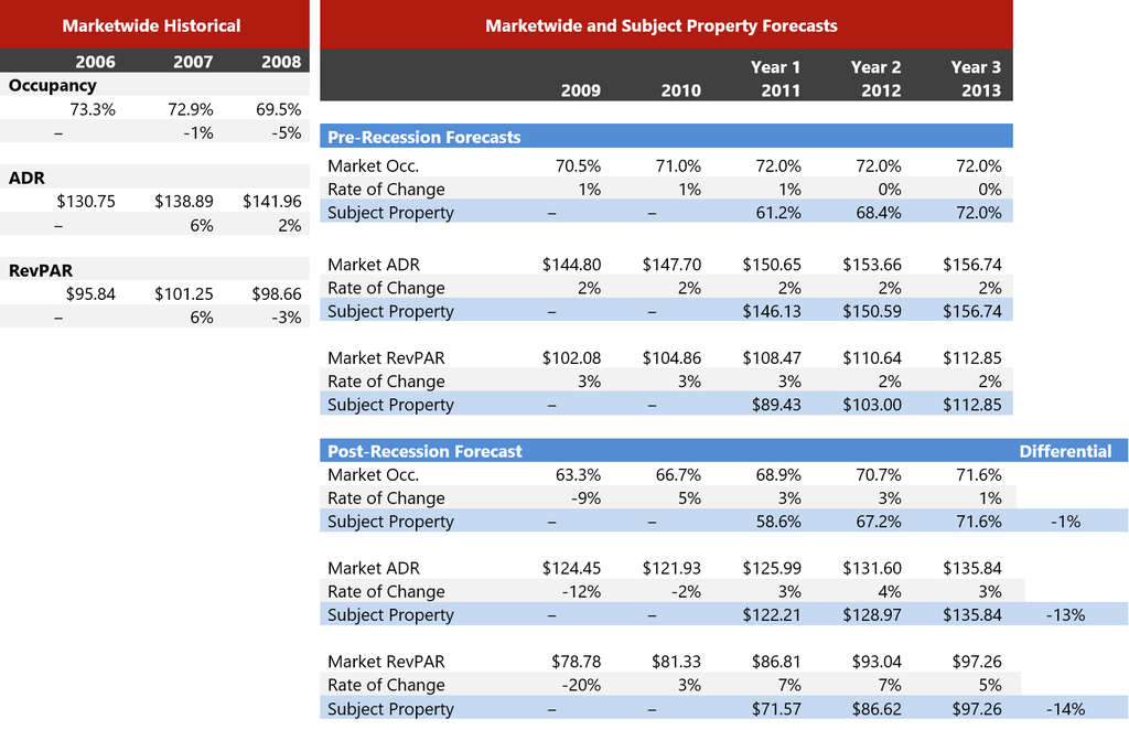 Source: STR, HVS— Photo by HVS