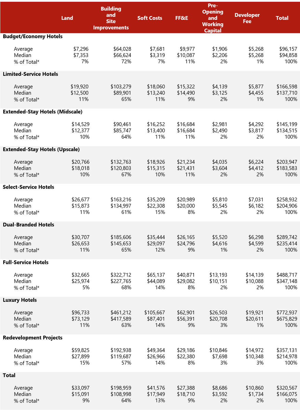 Source: HVS
* The percentage of total is calculated based on the total sample of all budgets.— Photo by HVS