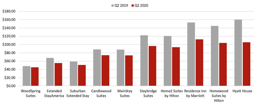 Source: Hotel Stock Filings— Photo by HVS