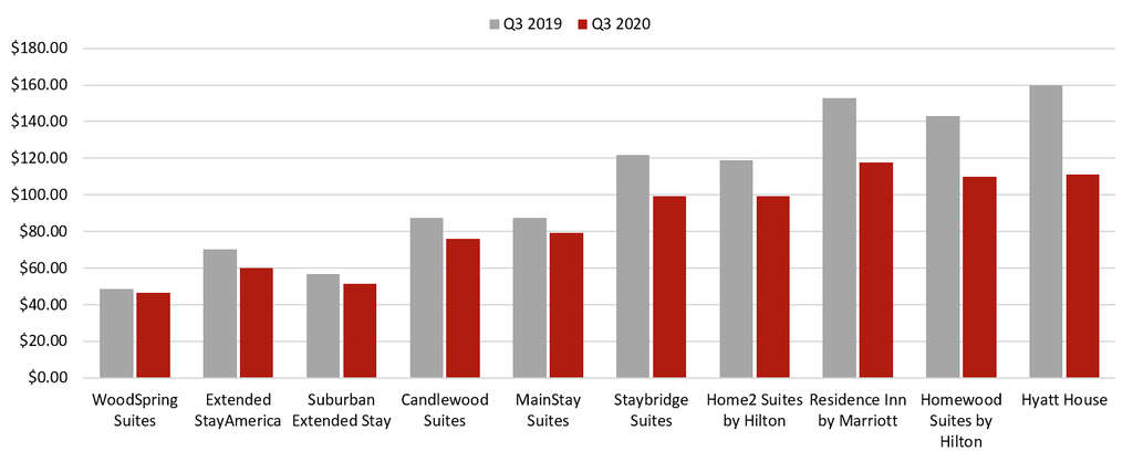 Source: Hotel Stock Filings— Photo by HVS