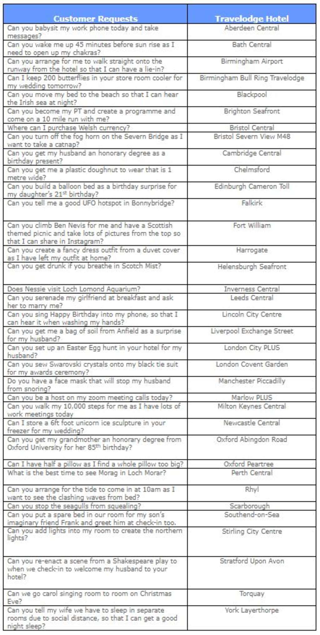 — Source: Travelodge