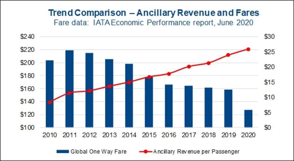 Airline Ancillary Revenue Plummets To 58 2 Billion In 2020 Erasing 5 Years Of Annual Gains