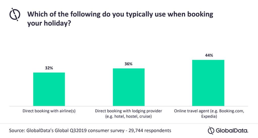 Direct booking providers will have ‘window of opportunity’ in post-pandemic travel, says GlobalData