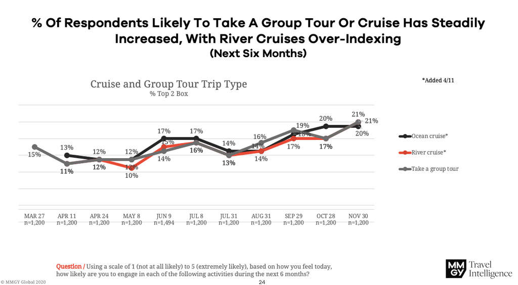 — Source: MMGY Global