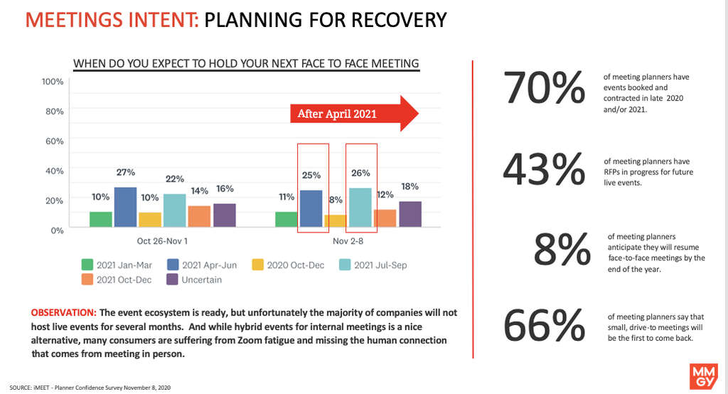 — Source: MMGY Global