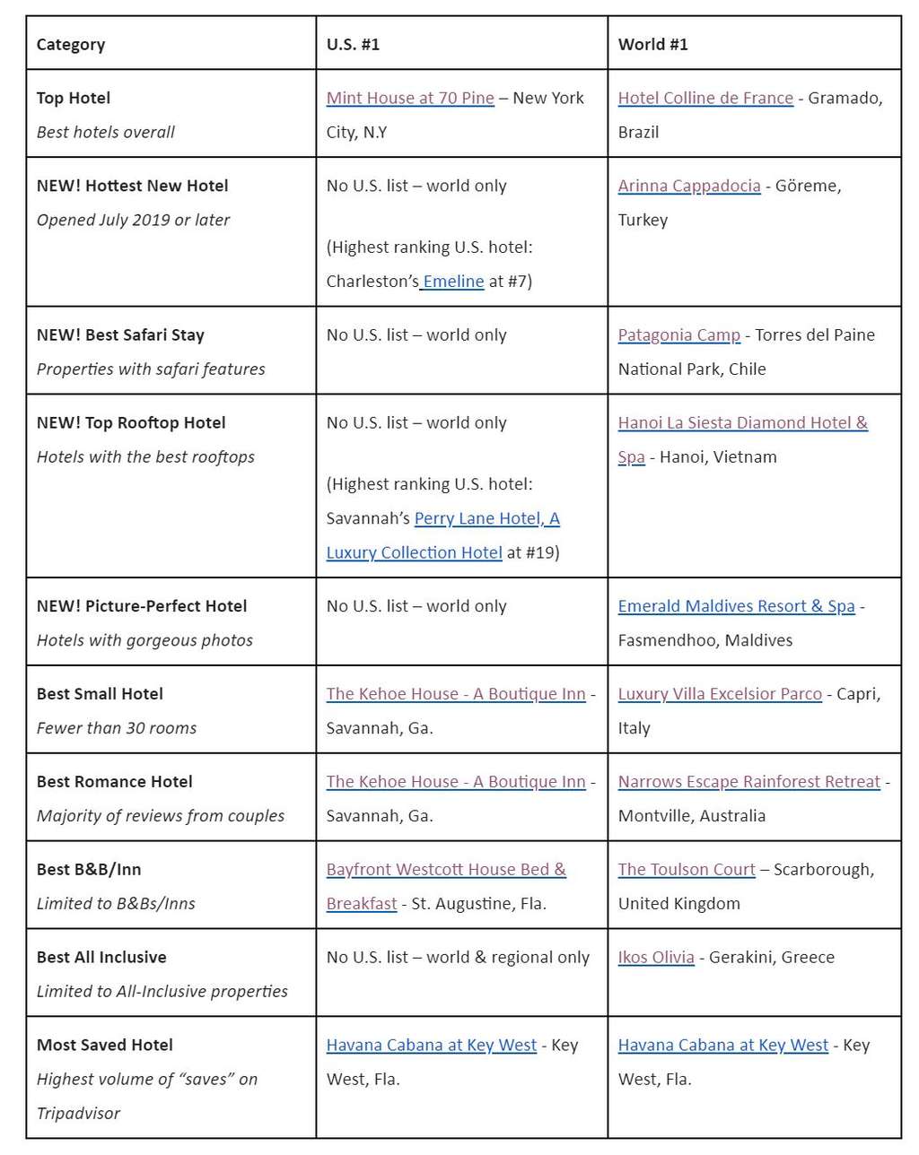 — Source: TripAdvisor