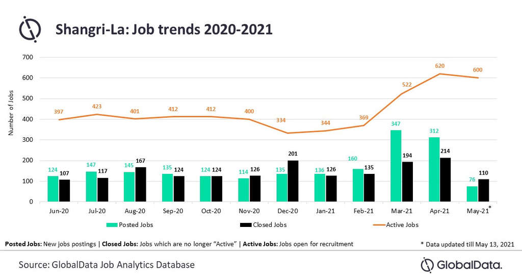 Shangri-La steps up hiring in line with expansion plans in Asia and Middle East, finds GlobalData