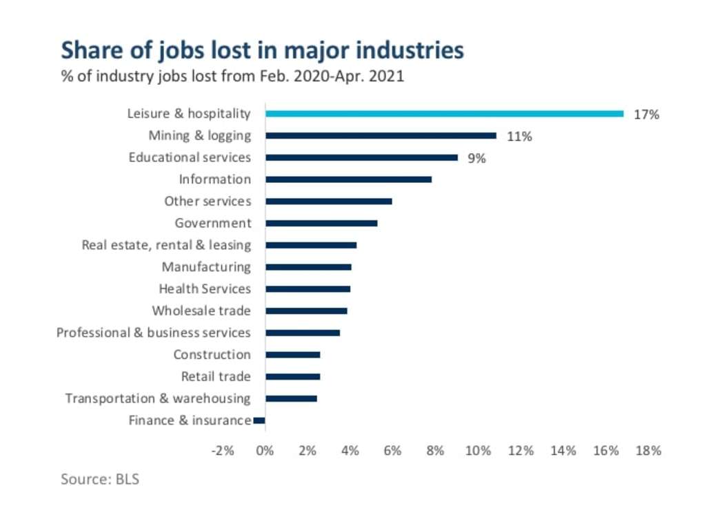 By The Numbers: Despite Gains, Leisure & Hospitality Remains Hardest-Hit Industry