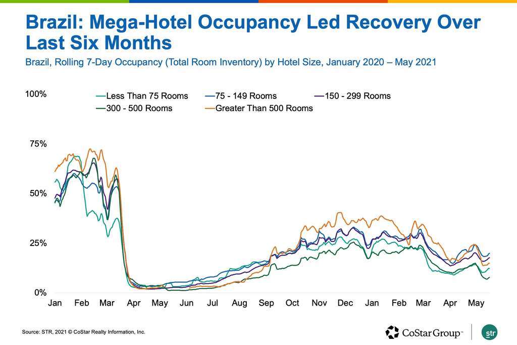 Outside Of North America, Hotel Industry Recovery Is Sporadic