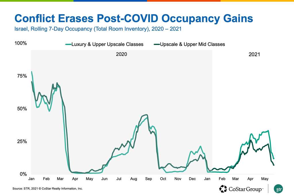 Outside Of North America, Hotel Industry Recovery Is Sporadic