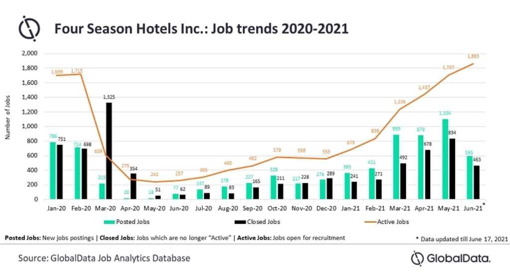 Four Seasons aumentará su contratación en 2021, cuando reabra varios hoteles, encuentra GlobalData