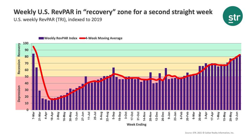 U S Market Recovery Monitor 19 June 21