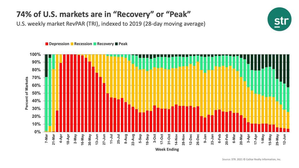 U S Market Recovery Monitor 19 June 21