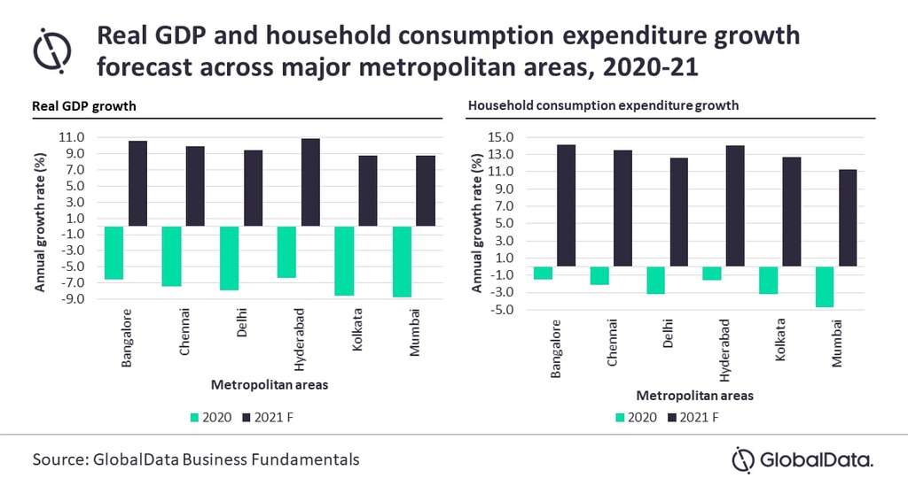 Easing Restrictions To Spur Demand In Indian Cities In 2021, Says GlobalData