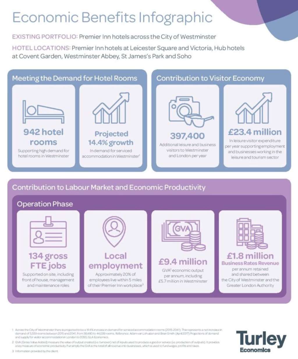 Economic analysis of Whitbread’s six trading hotels in Westminster undertaken by Turley Economics (June 2021)— Source: Whitbread PLC