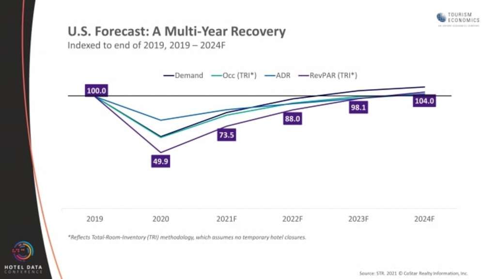 STR & TE Lift 2021 U.S. Hotel Forecast, Lessen Growth Projections for 2022