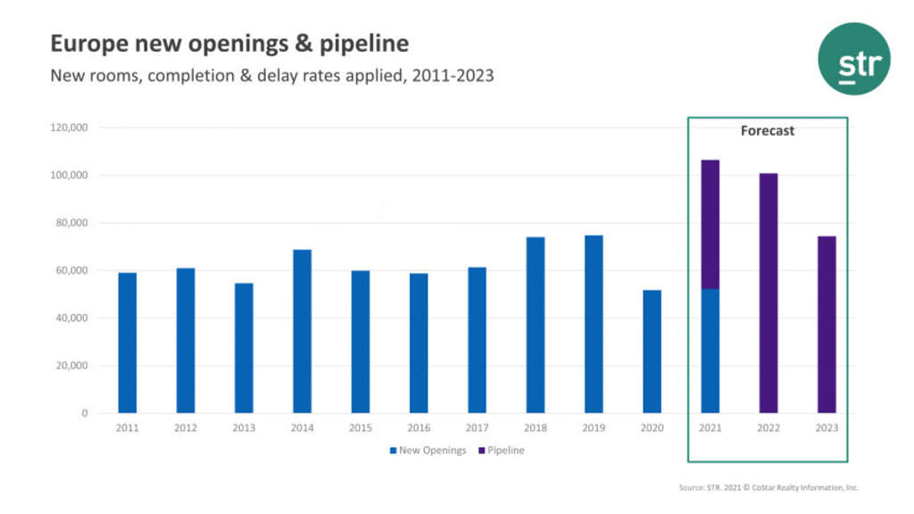 STR: Europe set for record number of new hotel rooms