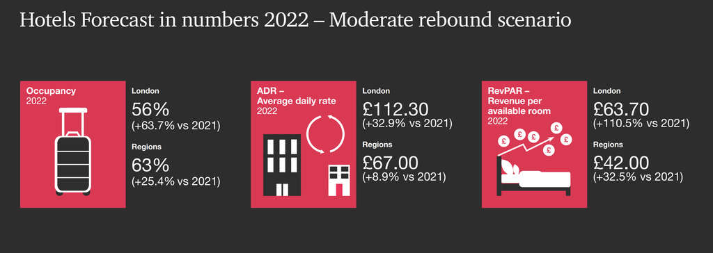 Pwc Holiday Schedule 2022 Pwc Uk Hotels Forecast 2021-2022 - An Emerging Recovery – Hospitality Net