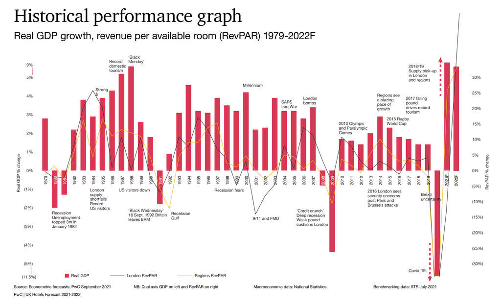 Pwc Holiday Schedule 2022 Pwc Uk Hotels Forecast 2021-2022 - An Emerging Recovery – Hospitality Net