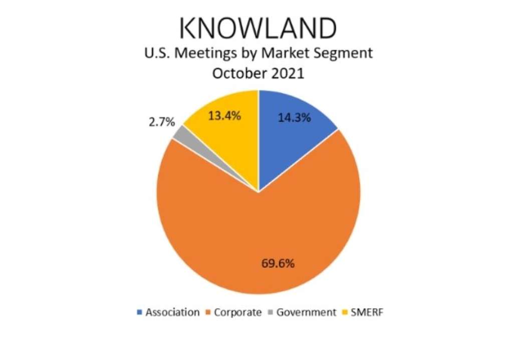 Knowland Reports October U.S. Meetings and Events Volume Growth Up More Than 30 Percent Over September 2021 — Source: The Knowland Group