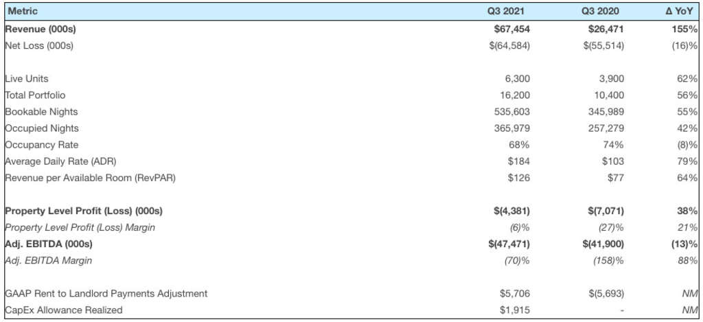 Sonder Holdings Inc. Reports Record Revenue For Q3 And Raises Fy 2021 