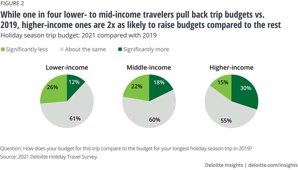 2021 Deloitte holiday travel survey How Americans plan to explore and