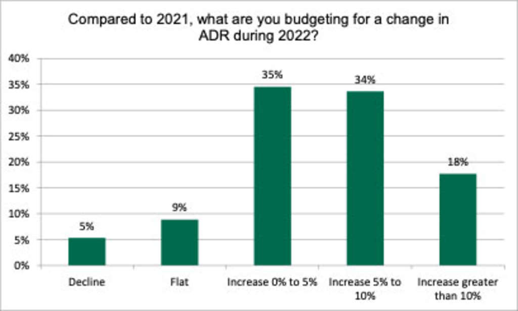 — Source: CBRE Hotels