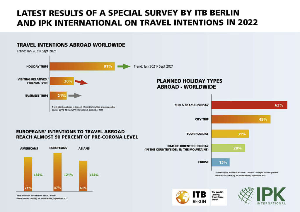 — Source: ITB Berlin