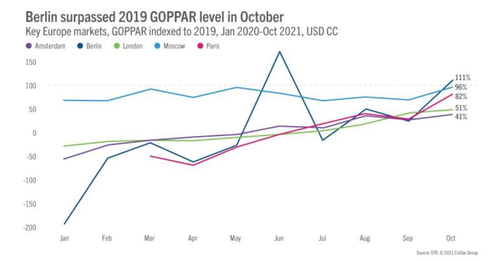 Hotel profitability global update: Continued improvement for most of the world in October