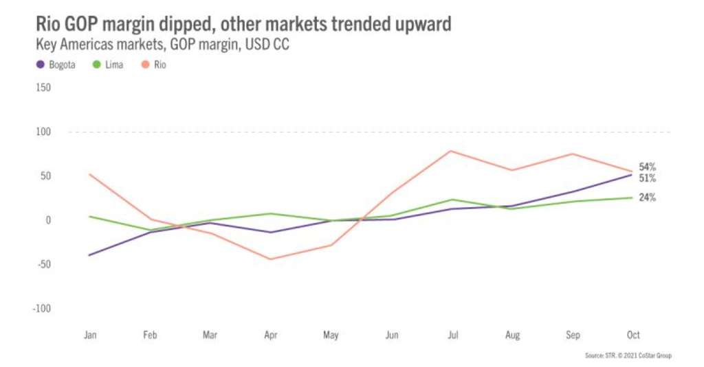 Hotel profitability global update: Continued improvement for most of the world in October