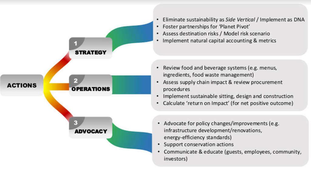 Figure 1: Summary Hospitality Actions for the Decade of Decarbonisation & Restoration— Source: IU International University of Applied Sciences