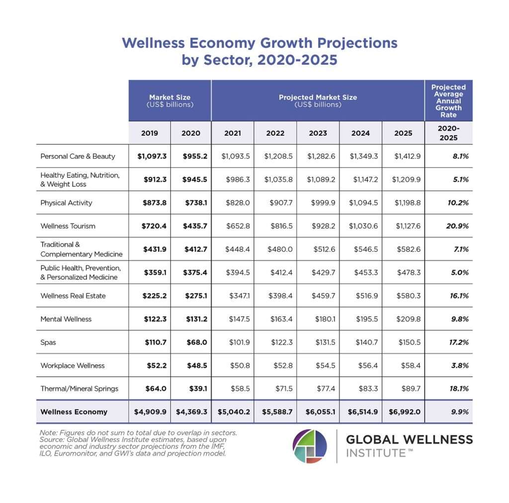 Statistics & Facts - Global Wellness Institute