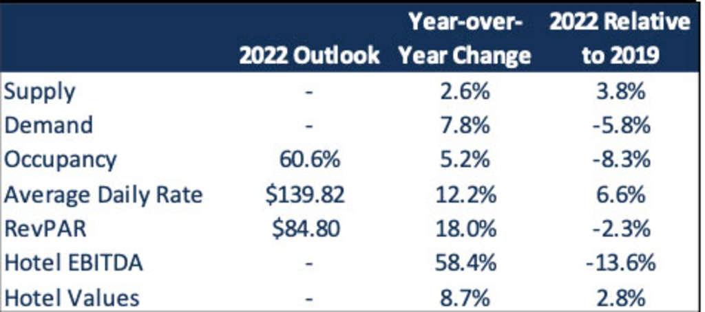 Source: Lodging Analytics Research & Consulting— Photo by Lodging Analytics Research & Consulting, Inc