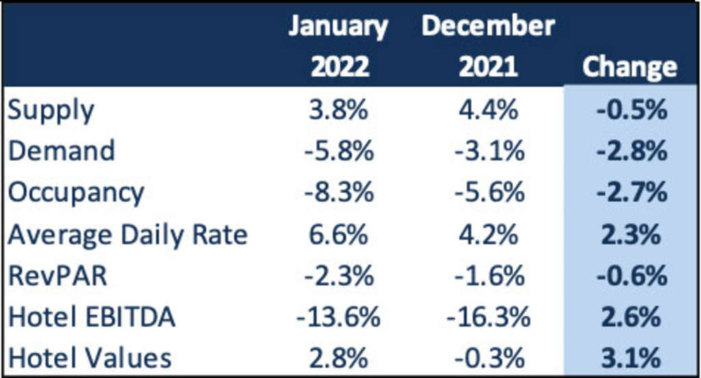 Source: Lodging Analytics Research & Consulting— Photo by Lodging Analytics Research & Consulting, Inc
