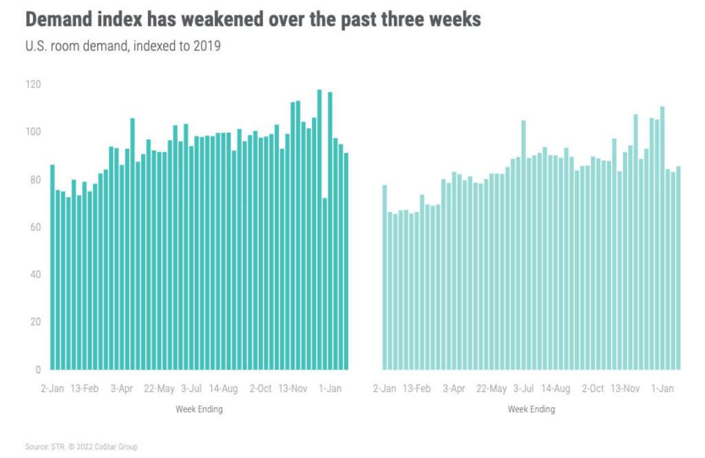 STR demand index - 22 January 2022