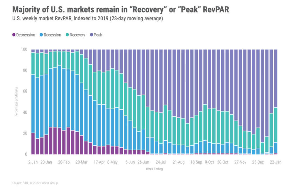 STR Hotels remain in recovery or peak - 22 January 2022