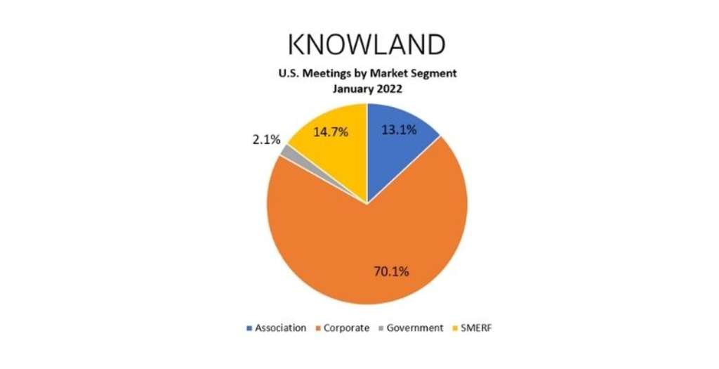 — Source: The Knowland Group