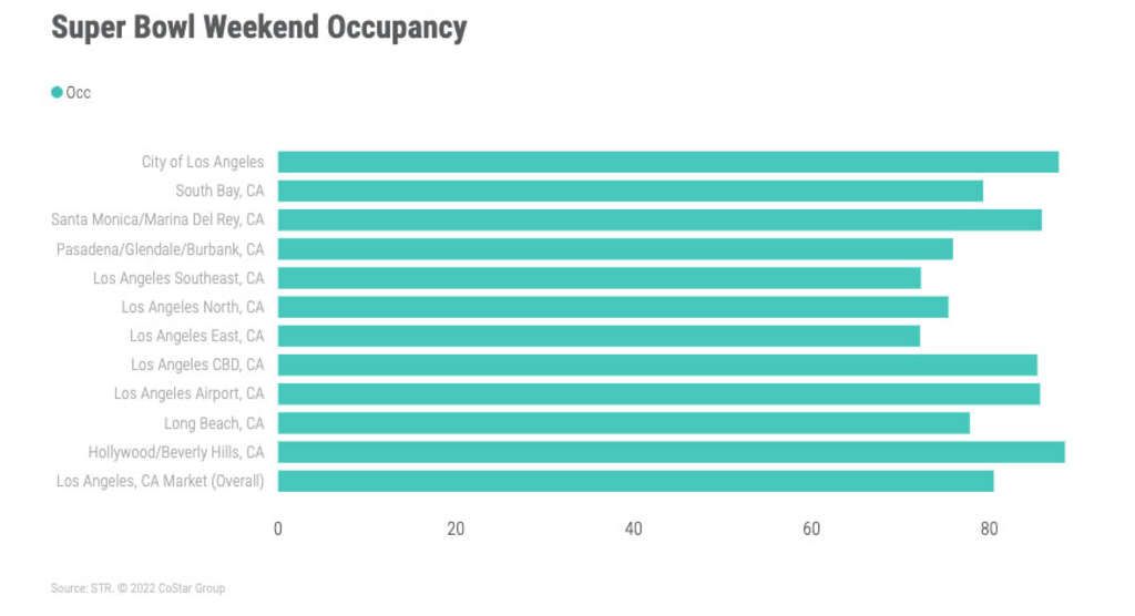 Super Bowl LVI Brings Revenue to Los Angeles Hotels, Restaurants – The  Hollywood Reporter