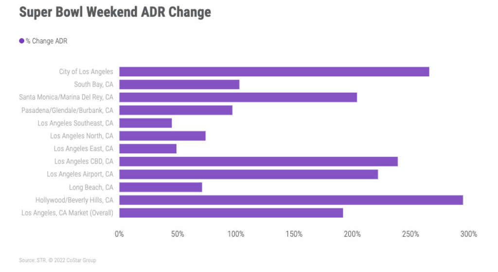 Super Bowl LVI Brings Revenue to Los Angeles Hotels, Restaurants – The  Hollywood Reporter