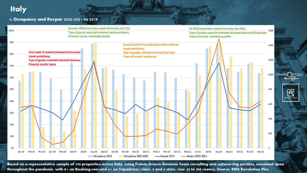 Italy: Occupancy and Revpar 2020-2021 vs 2019— Source: Franco Grasso