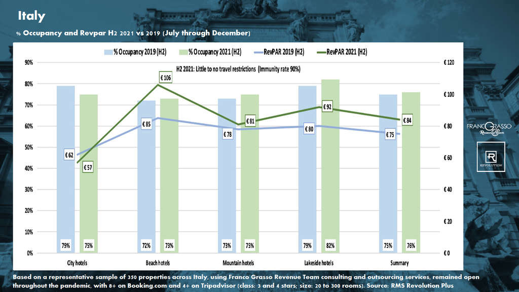 Italy: Occupancy and Revpar H2 2021 vs 2019 (July through December)— Source: Franco Grasso
