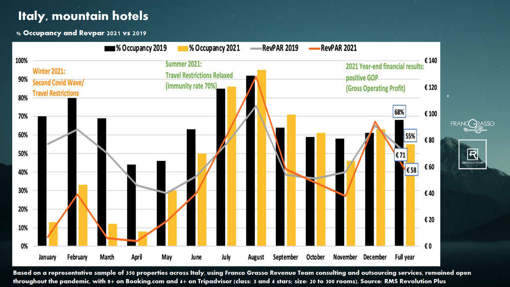 Italy, mountain hotels: Occupancy and Revpar 2021 vs 2019— Source: Franco Grasso