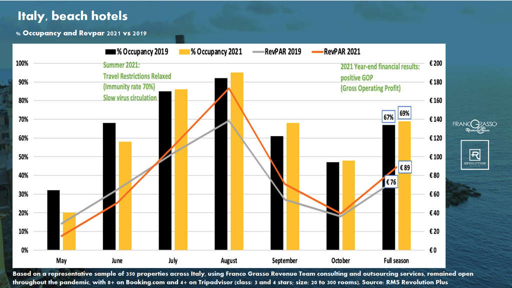 Italy, beach hotels: Occupancy and Revpar 2021 vs 2019— Source: Franco Grasso