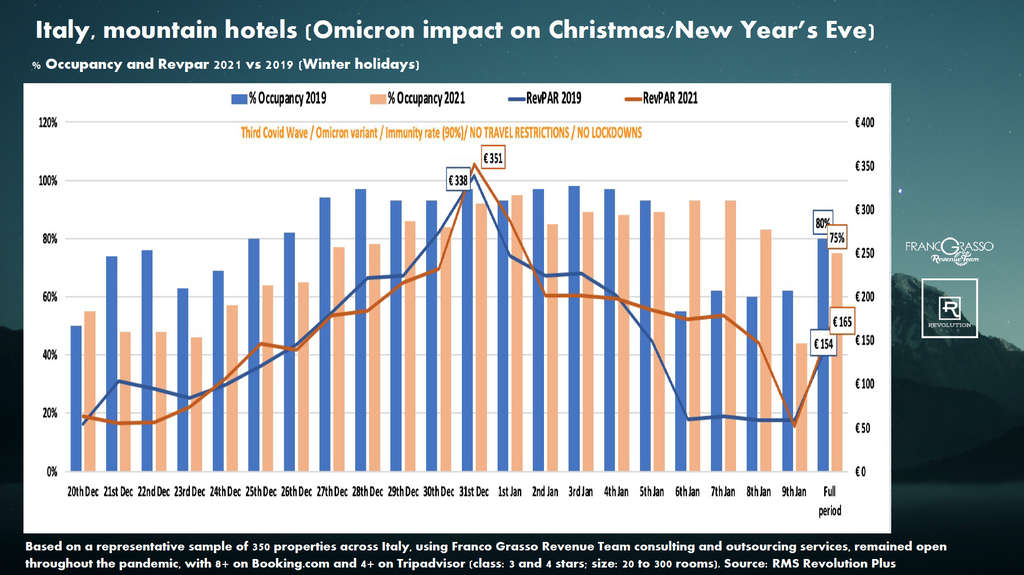 Occupancy and Revpar 2021 vs 2019 (Winter holidays)— Source: Franco Grasso