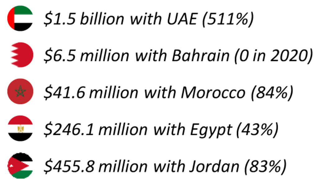 Source: Abraham Accords Peace Institute— Photo by HVS