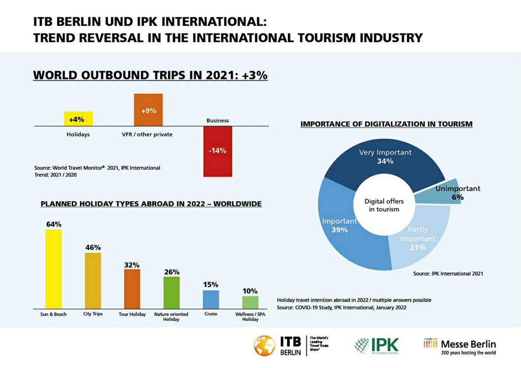 IPK International’s World Travel Monitor®
— Source: ITB Berlin